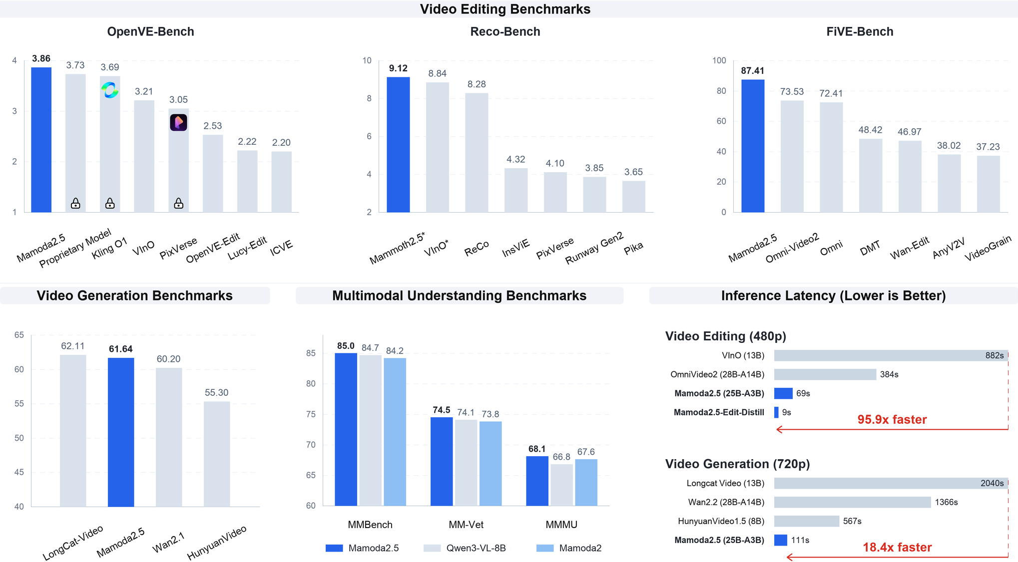 Mammoth2.5 benchmark results: video generation, video editing, and inference speed comparison