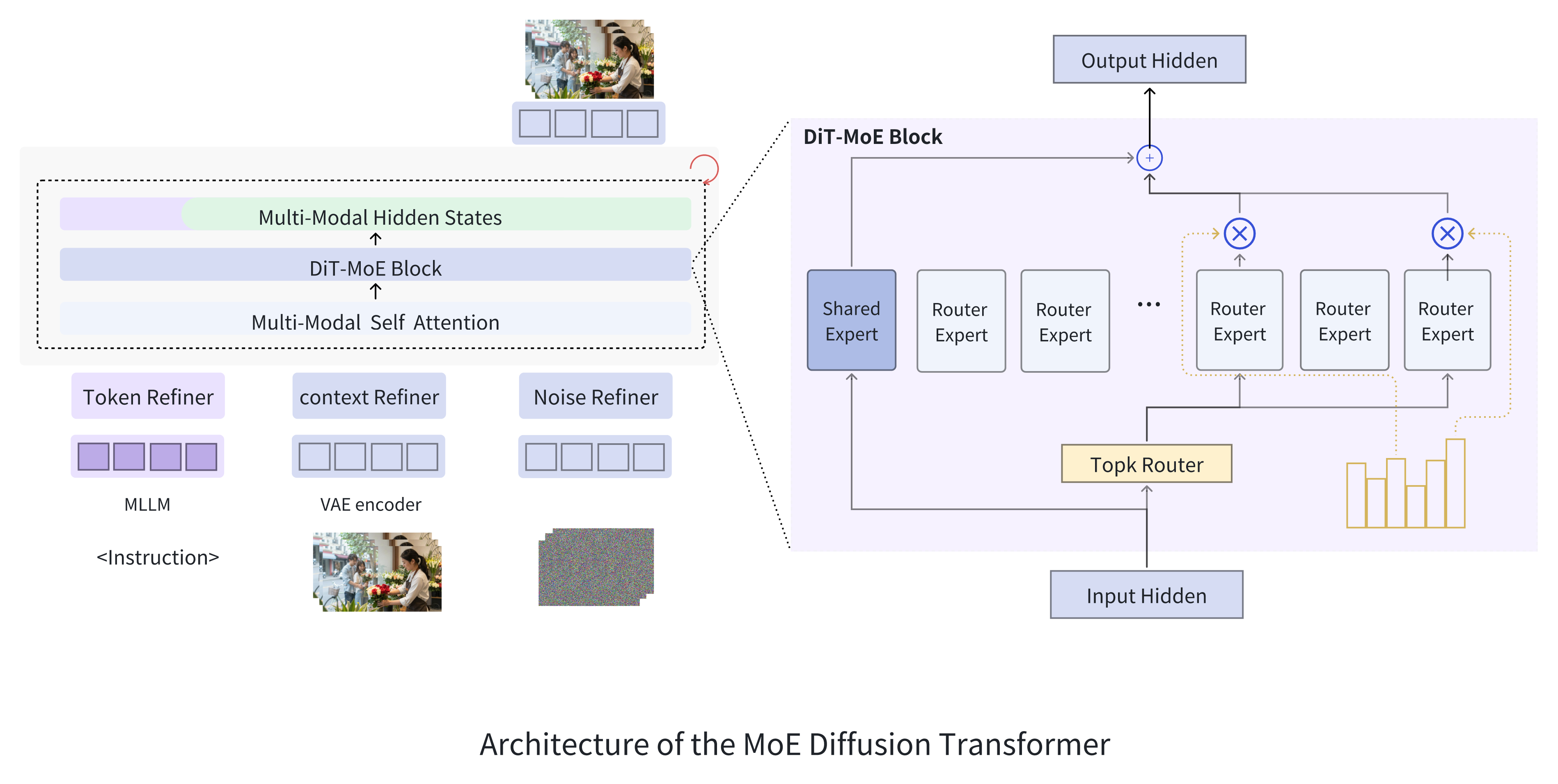 MoE DiT architecture and expert ablations