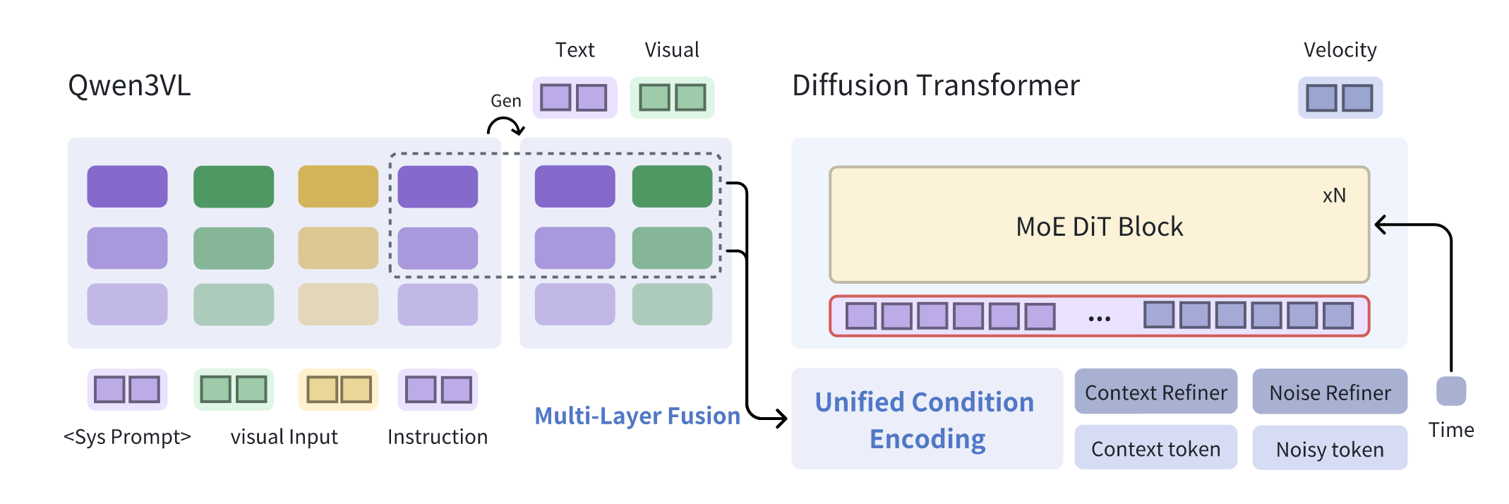 Unified AR-Diffusion architecture across modalities